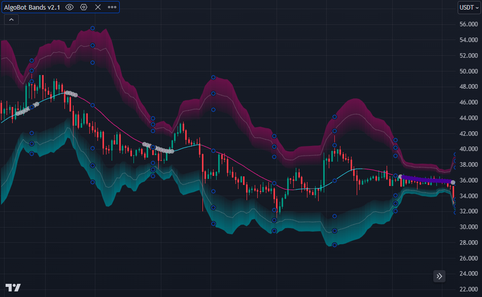 Flexible Moving Averages in AlgoBot Bands - Choose from various moving averages for tailored insights.