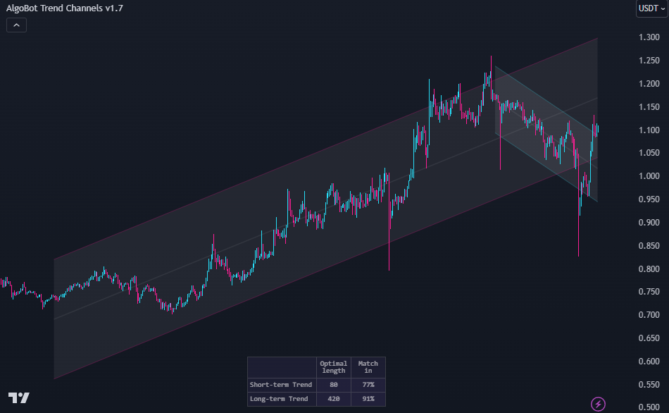 AlgoBot Trend Channels for TradingView
