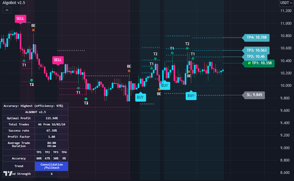 Real-time market analysis