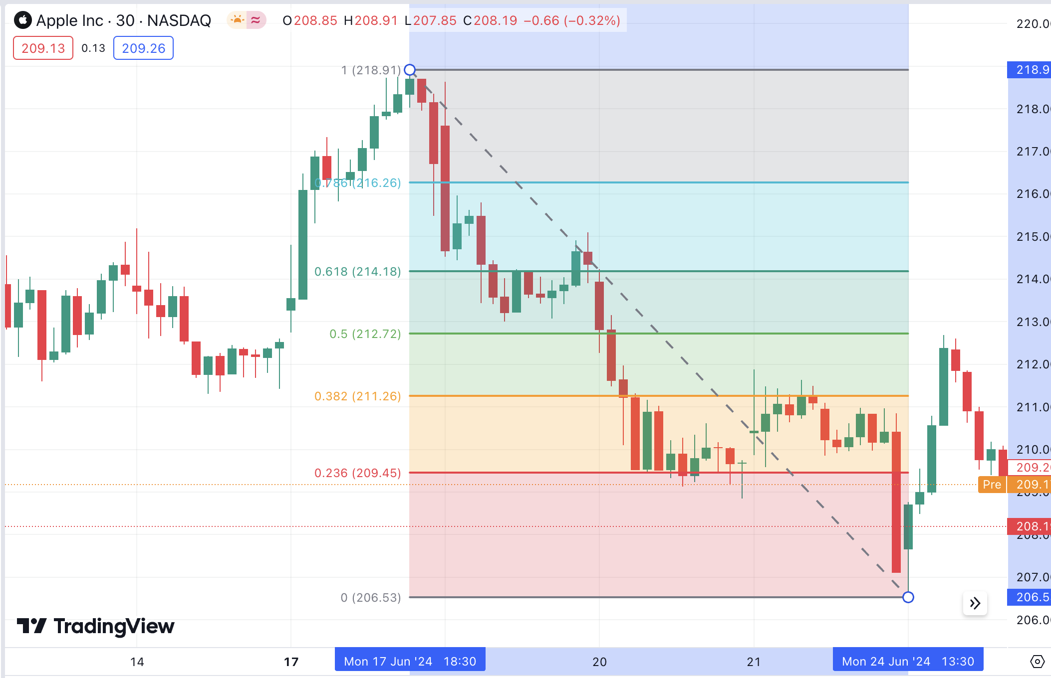 Fibonacci retracement