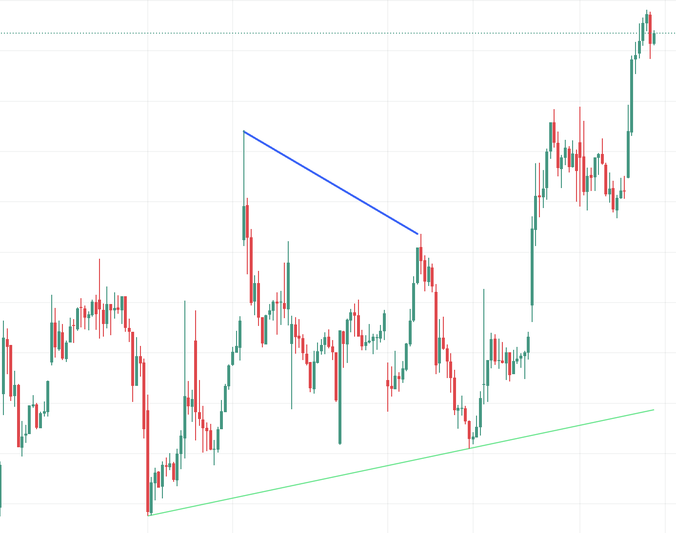 Trend lines