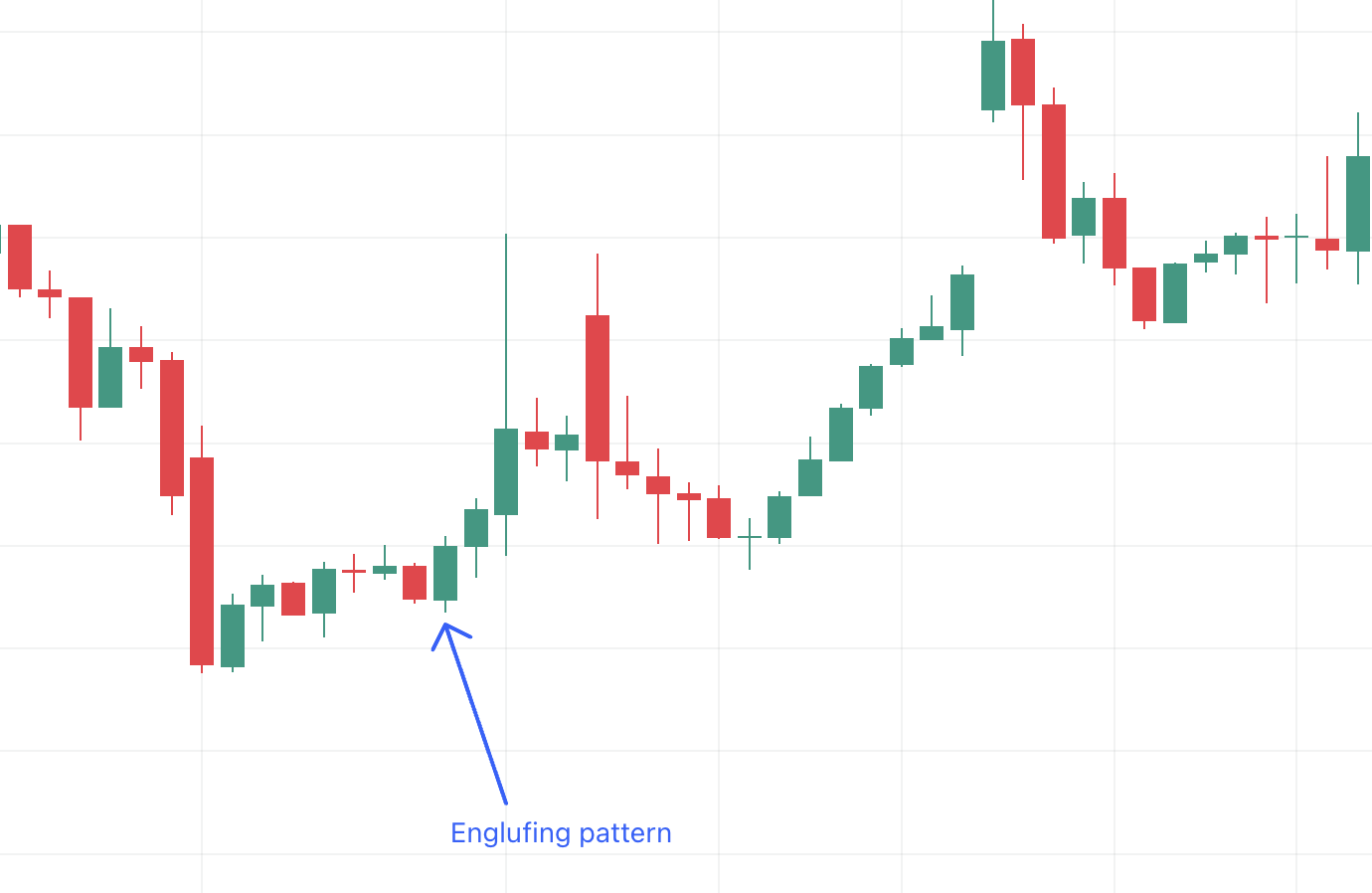 Engulfing pattern