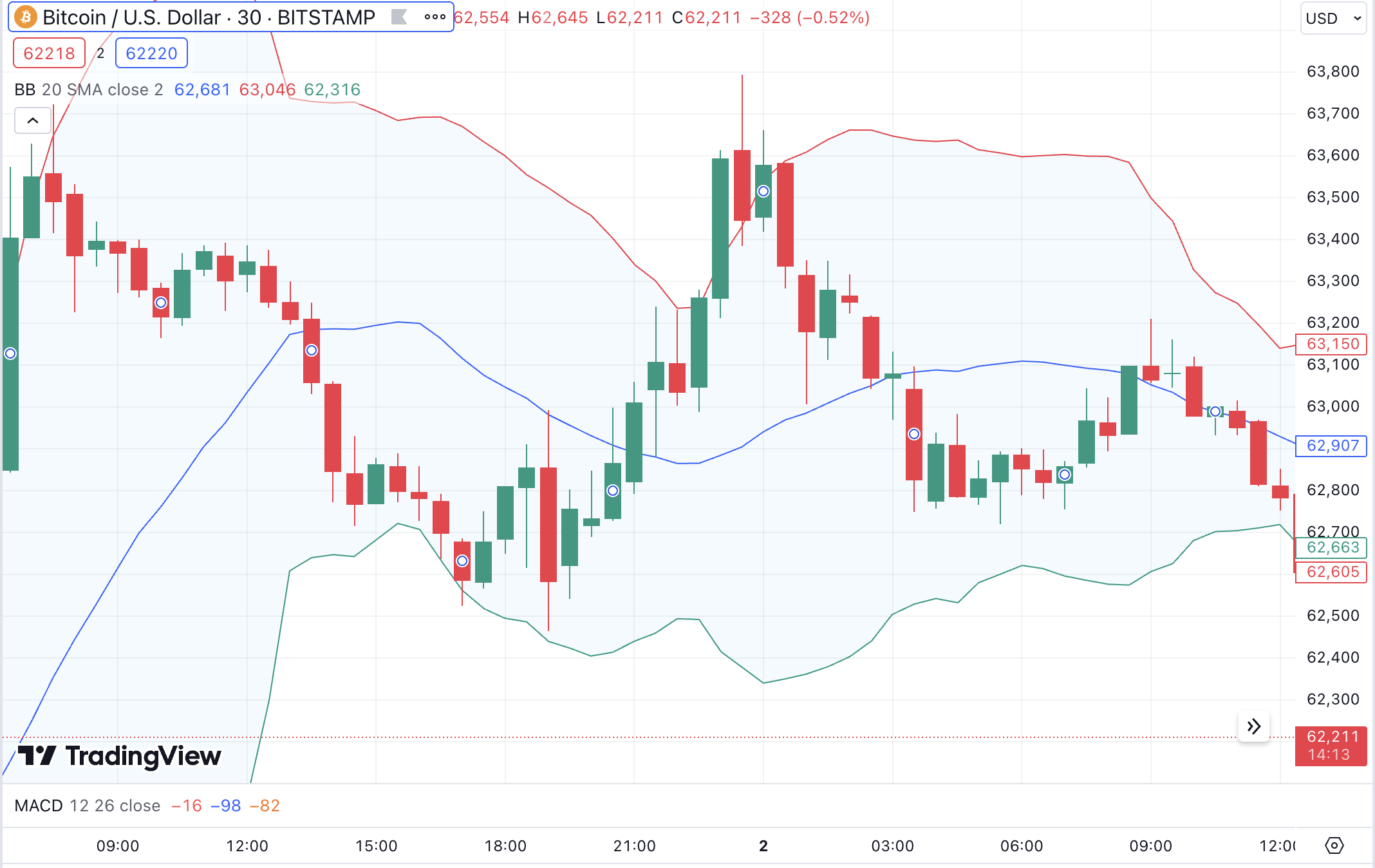 Bollinger bands