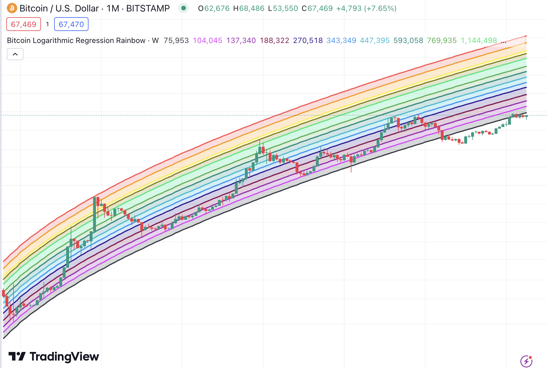 Bitcoin rainbow chart