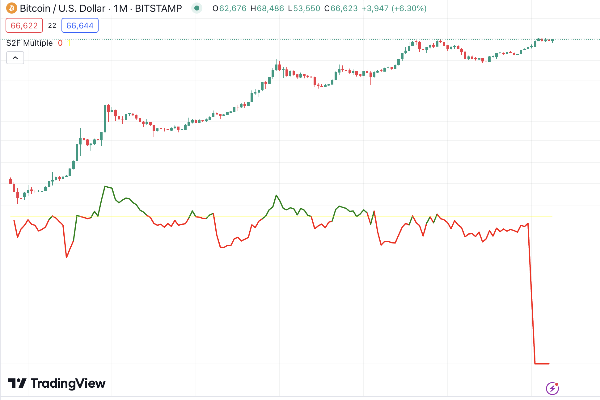 Stock to Flow Bitcoin