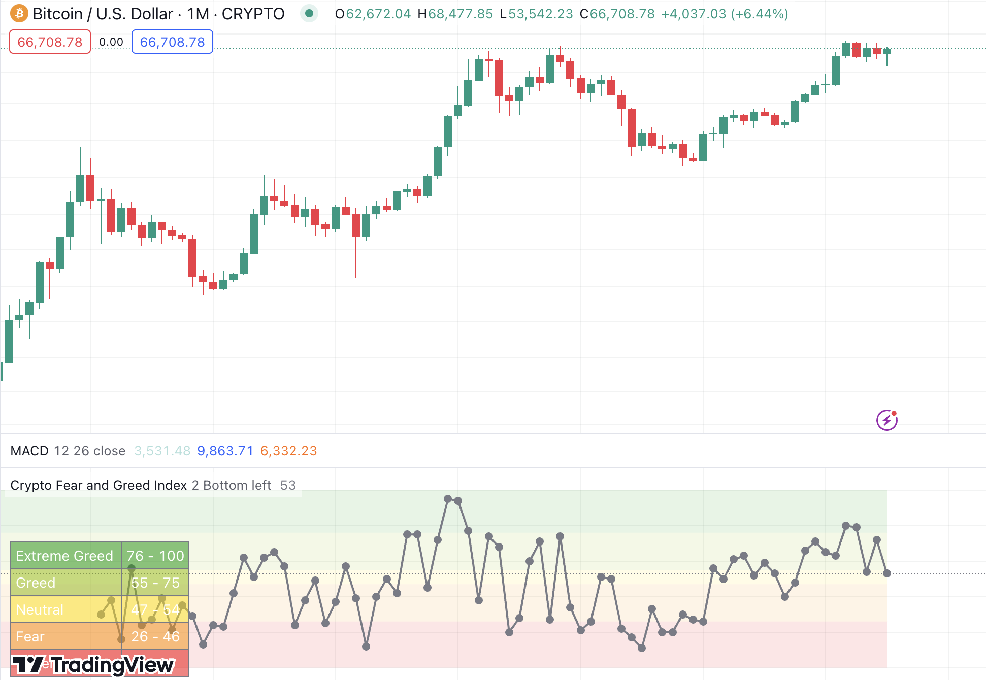 Crypto fear and greed index