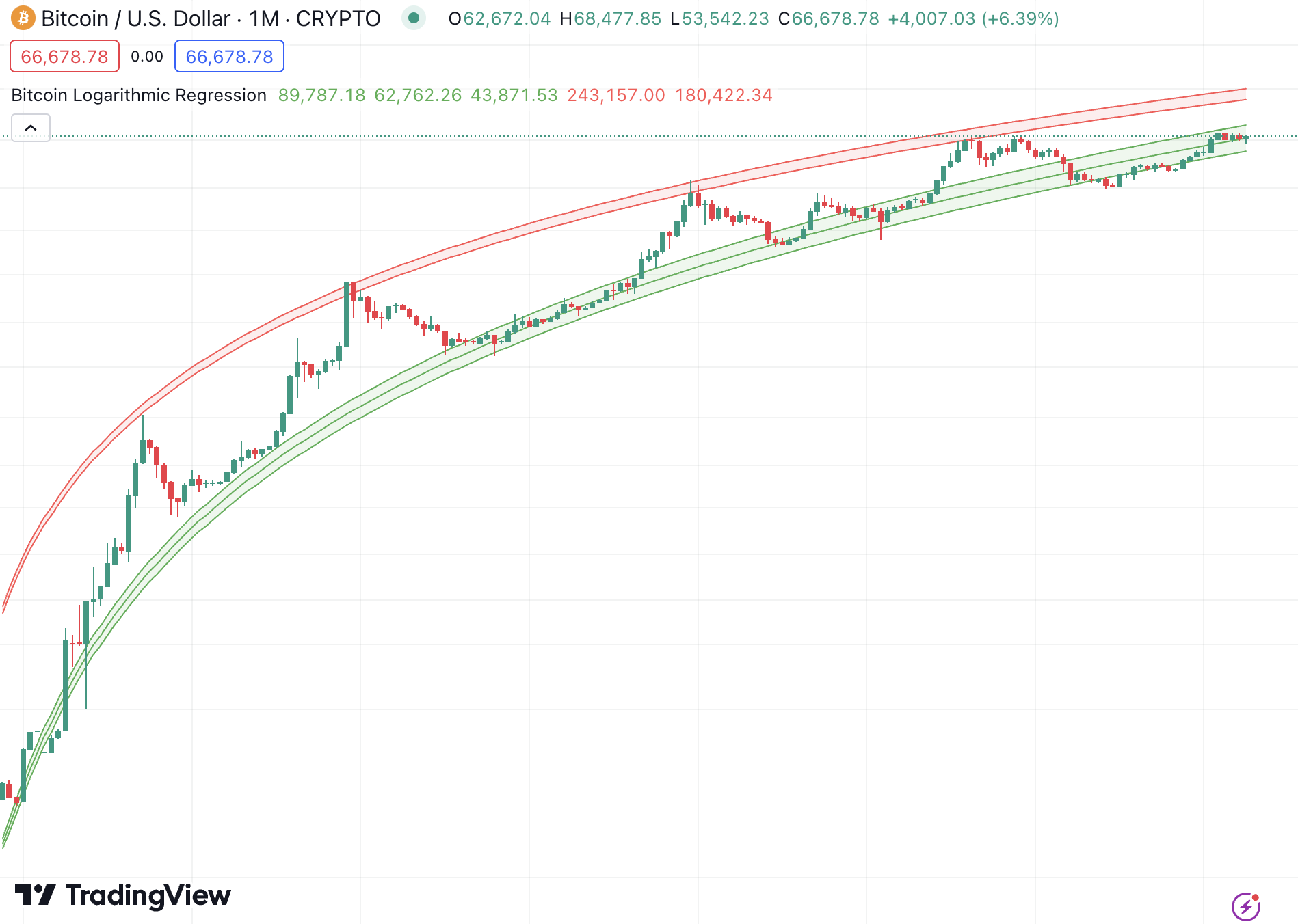 Bitcoin logarithmic regression