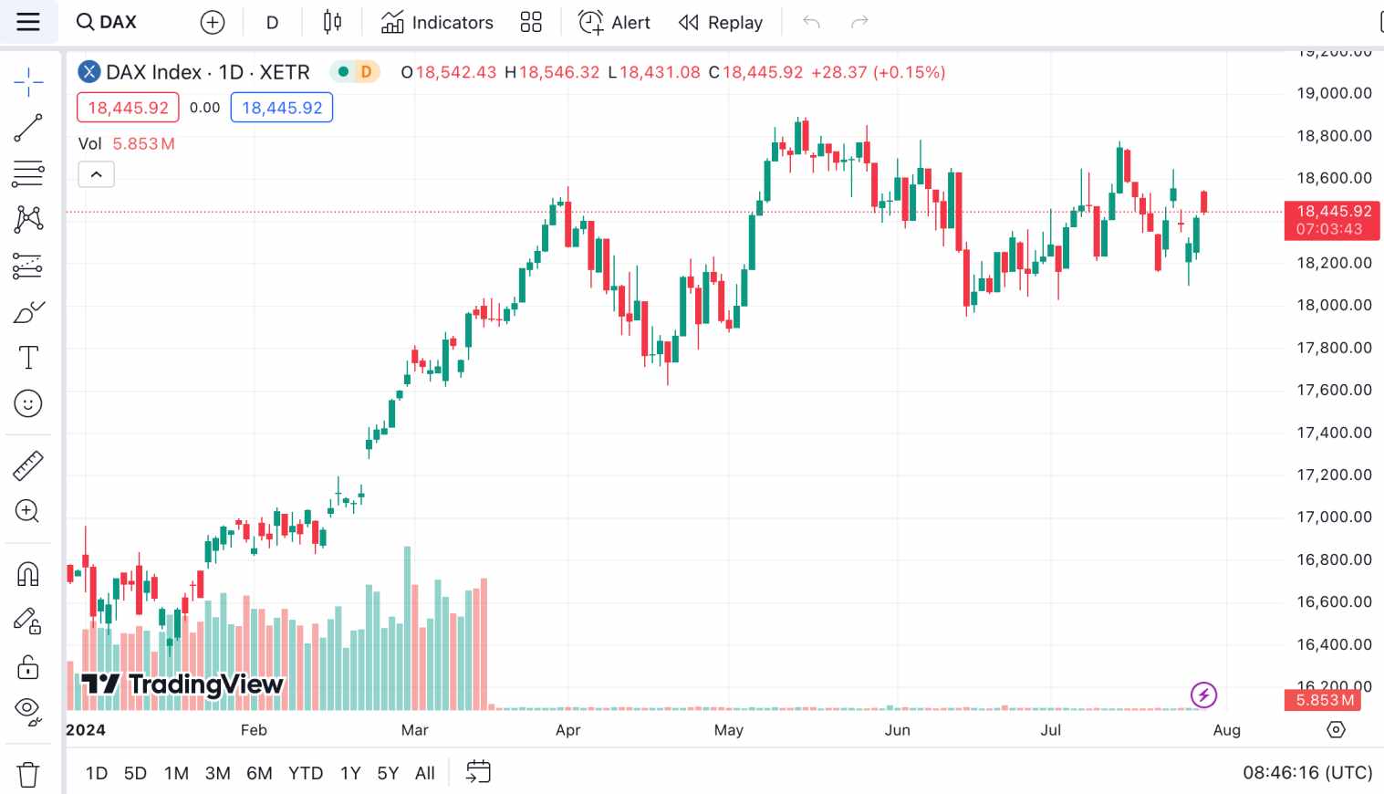 DAX chart