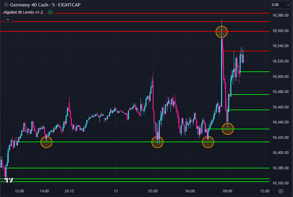 AlgoBot IB Levels for TradingView