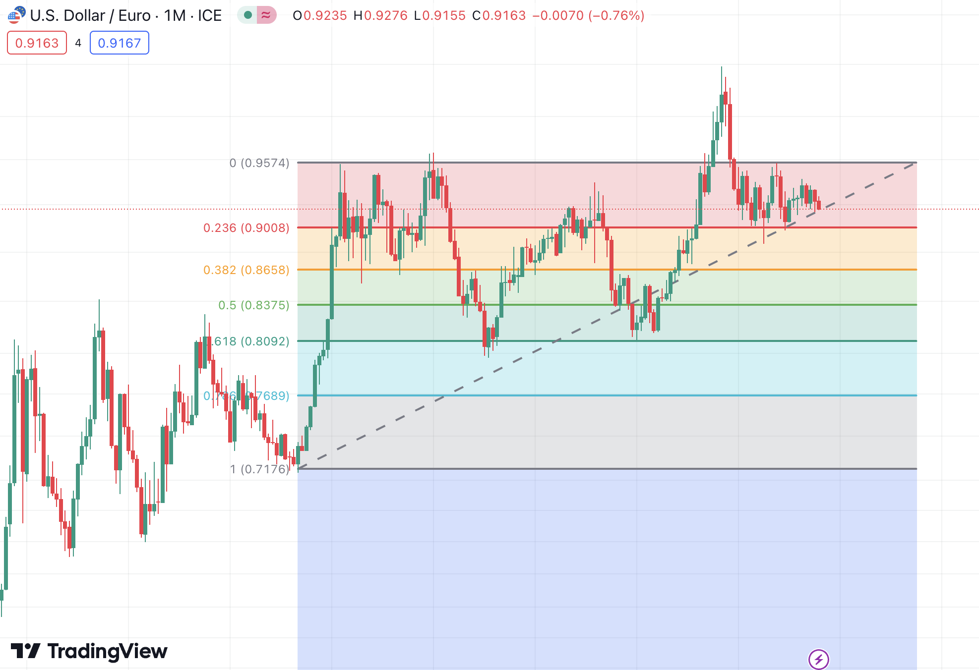 Fibonacci retracement