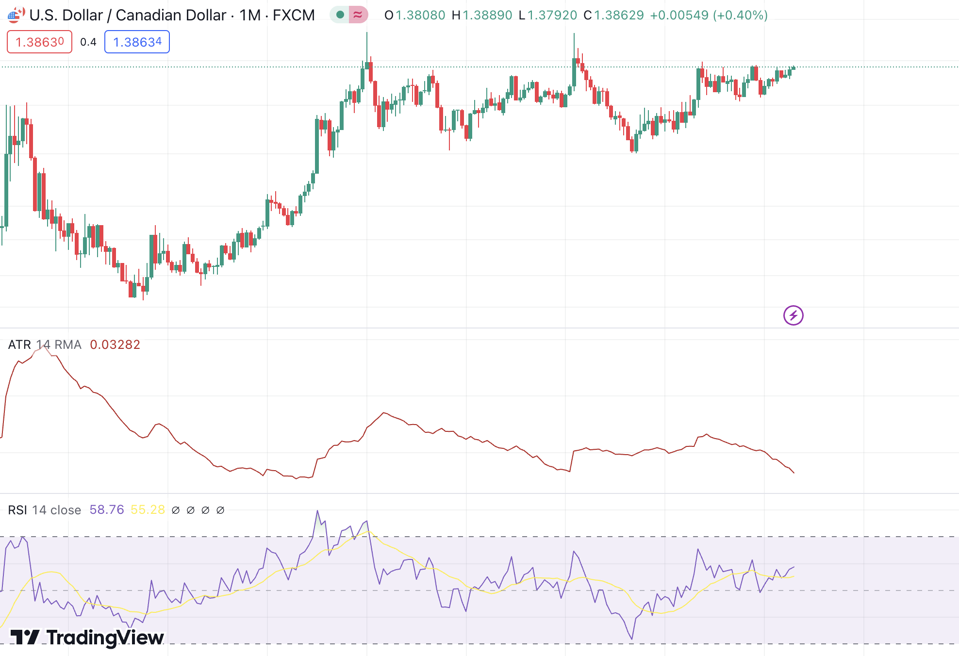 TradingView forex charts