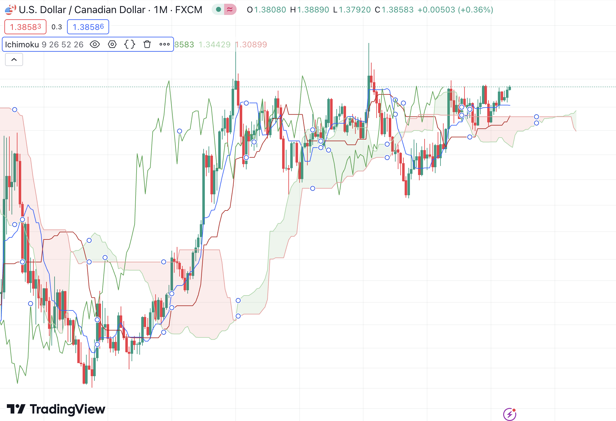 Ichimoku cloud