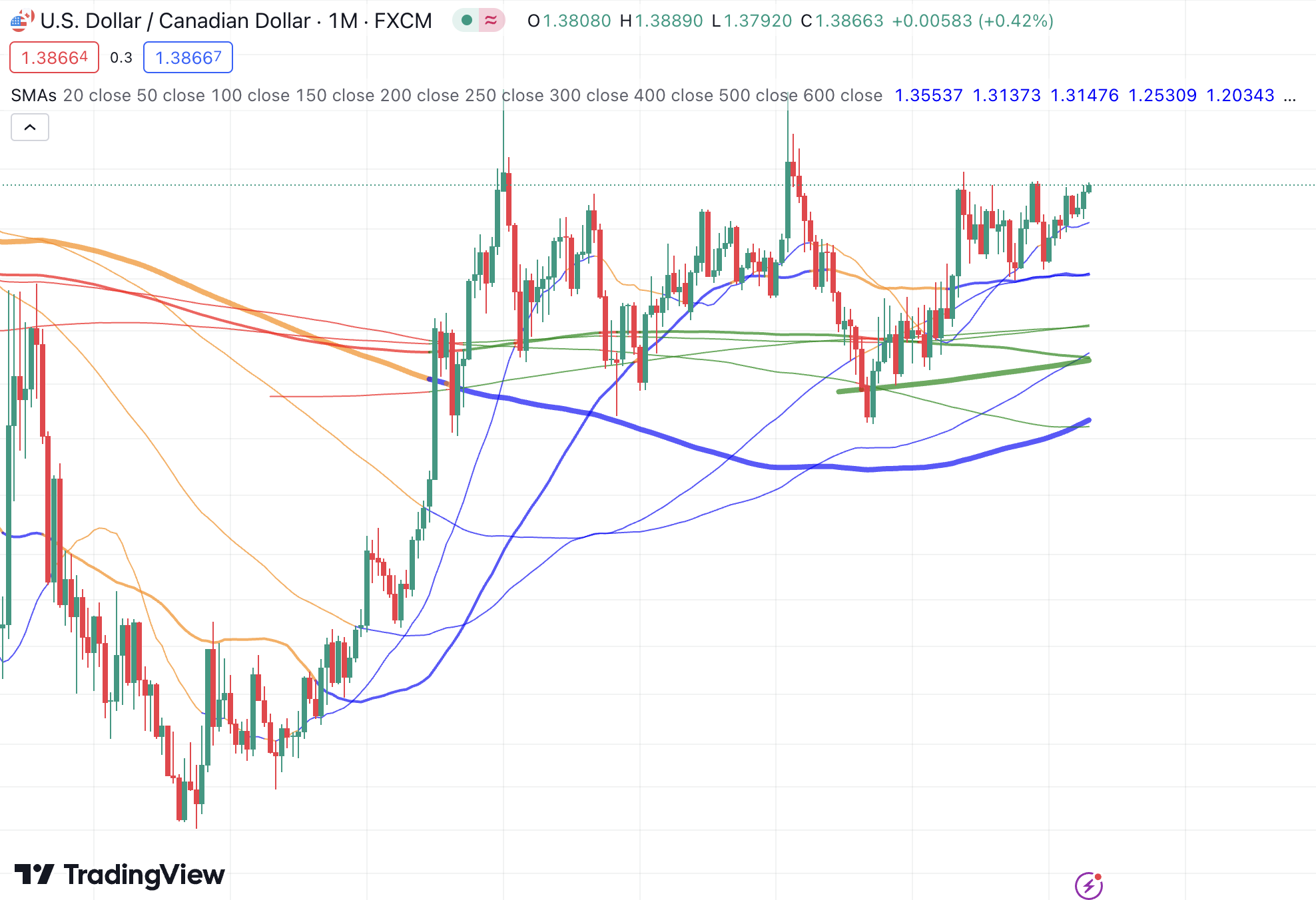 Moving Averages