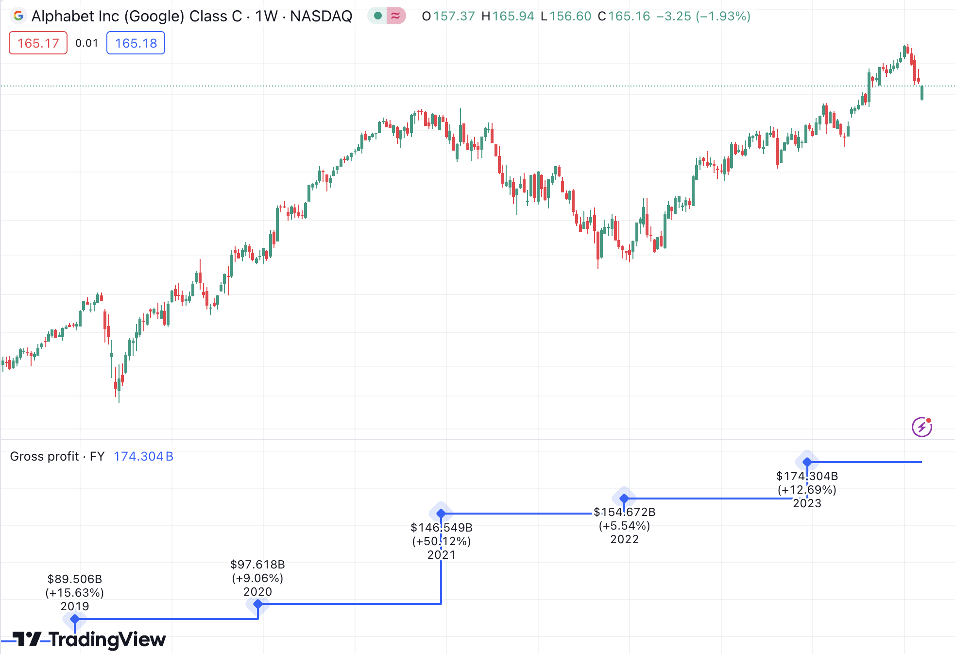 Fundamental indicators TradingView