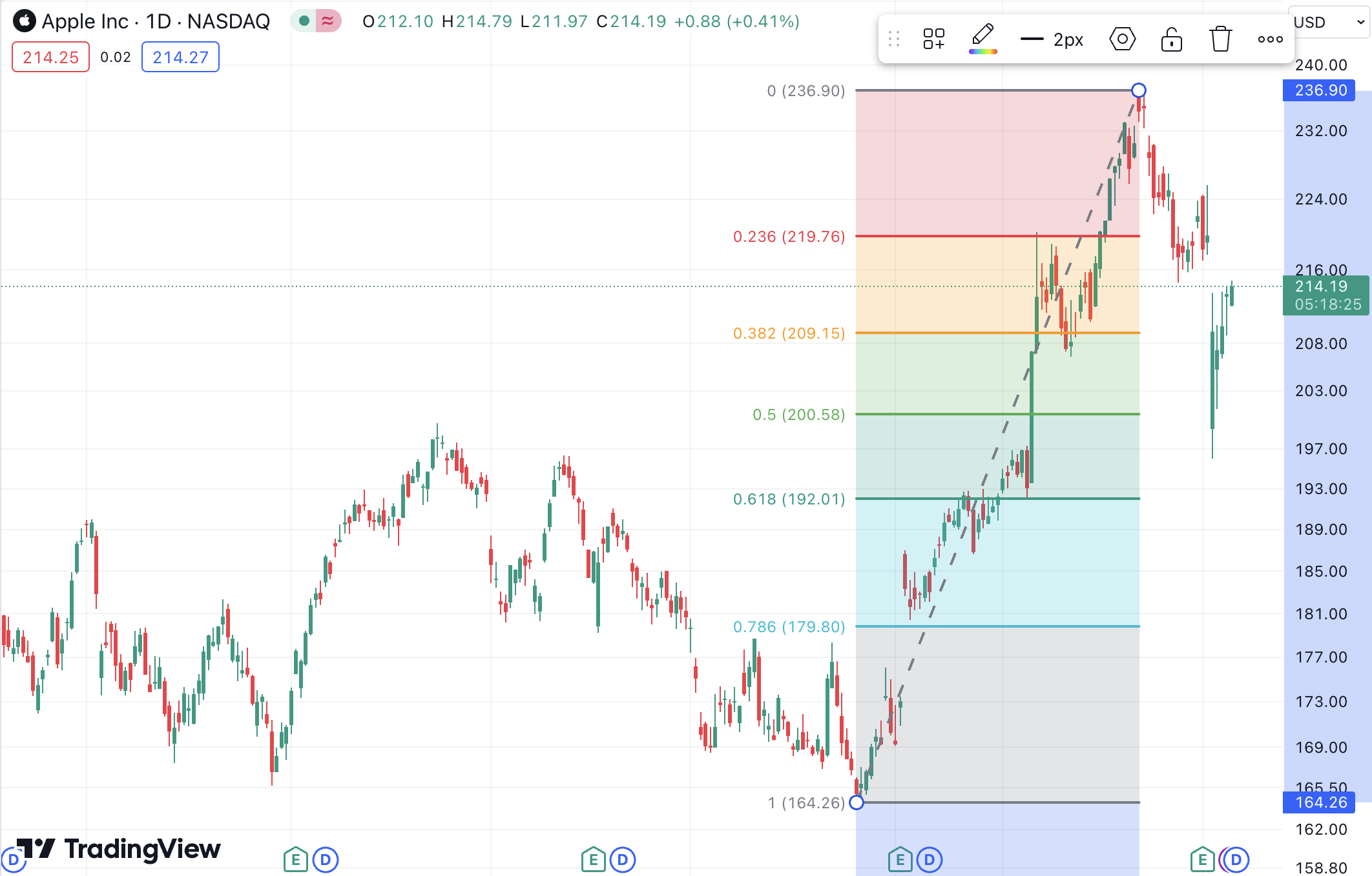 Fib retracement