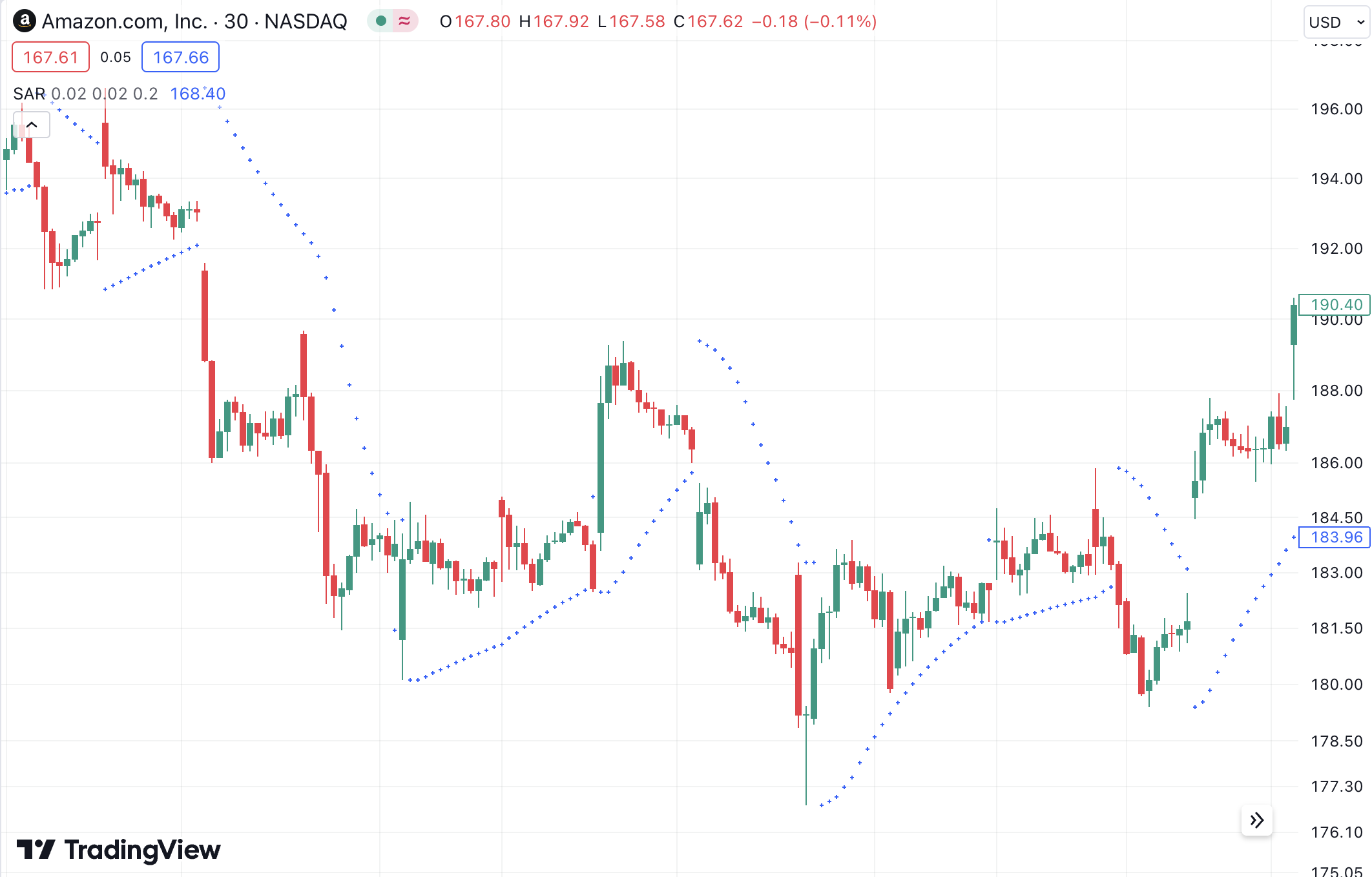 Parabolic SAR