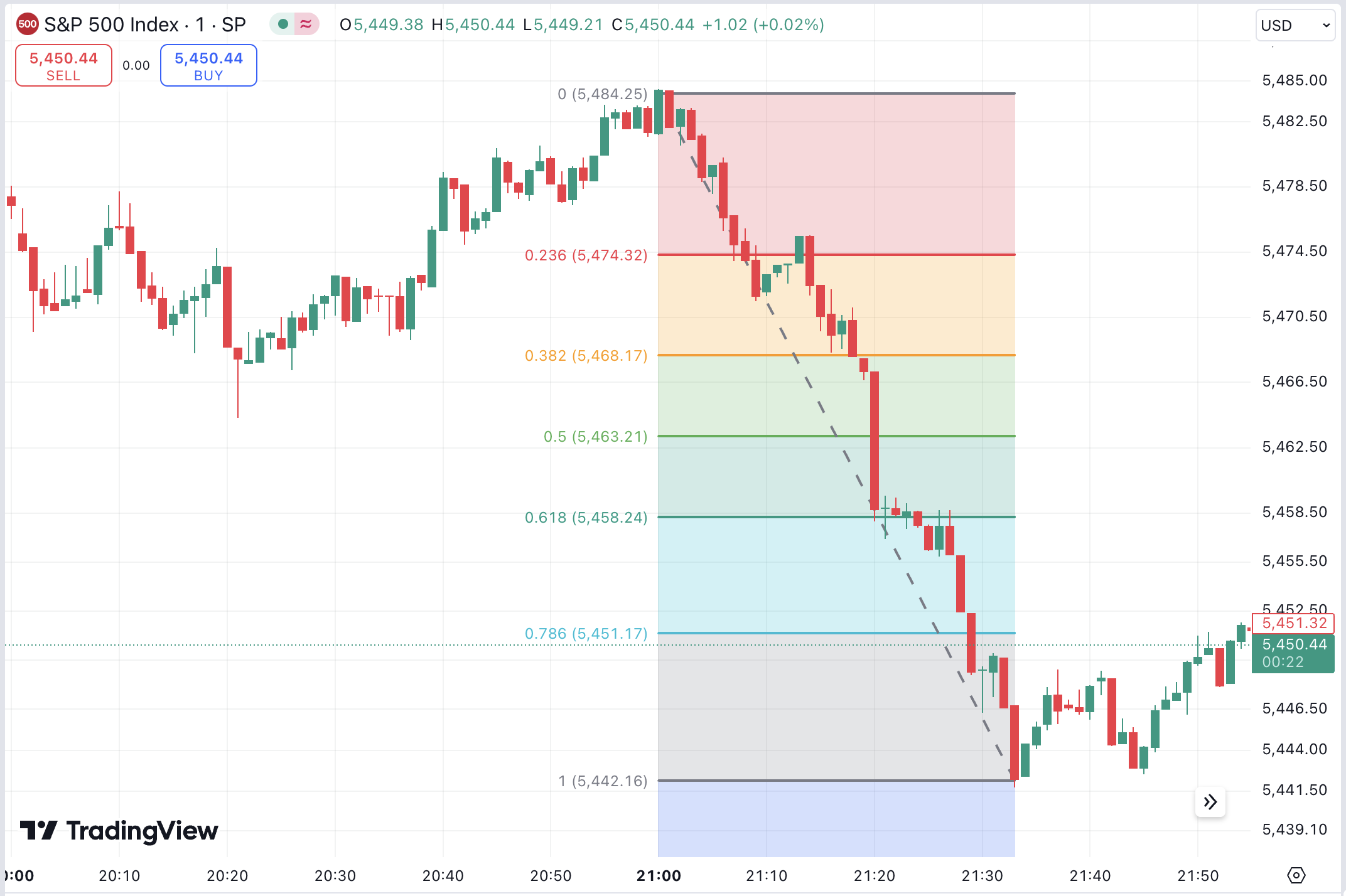 Support and resistance levels