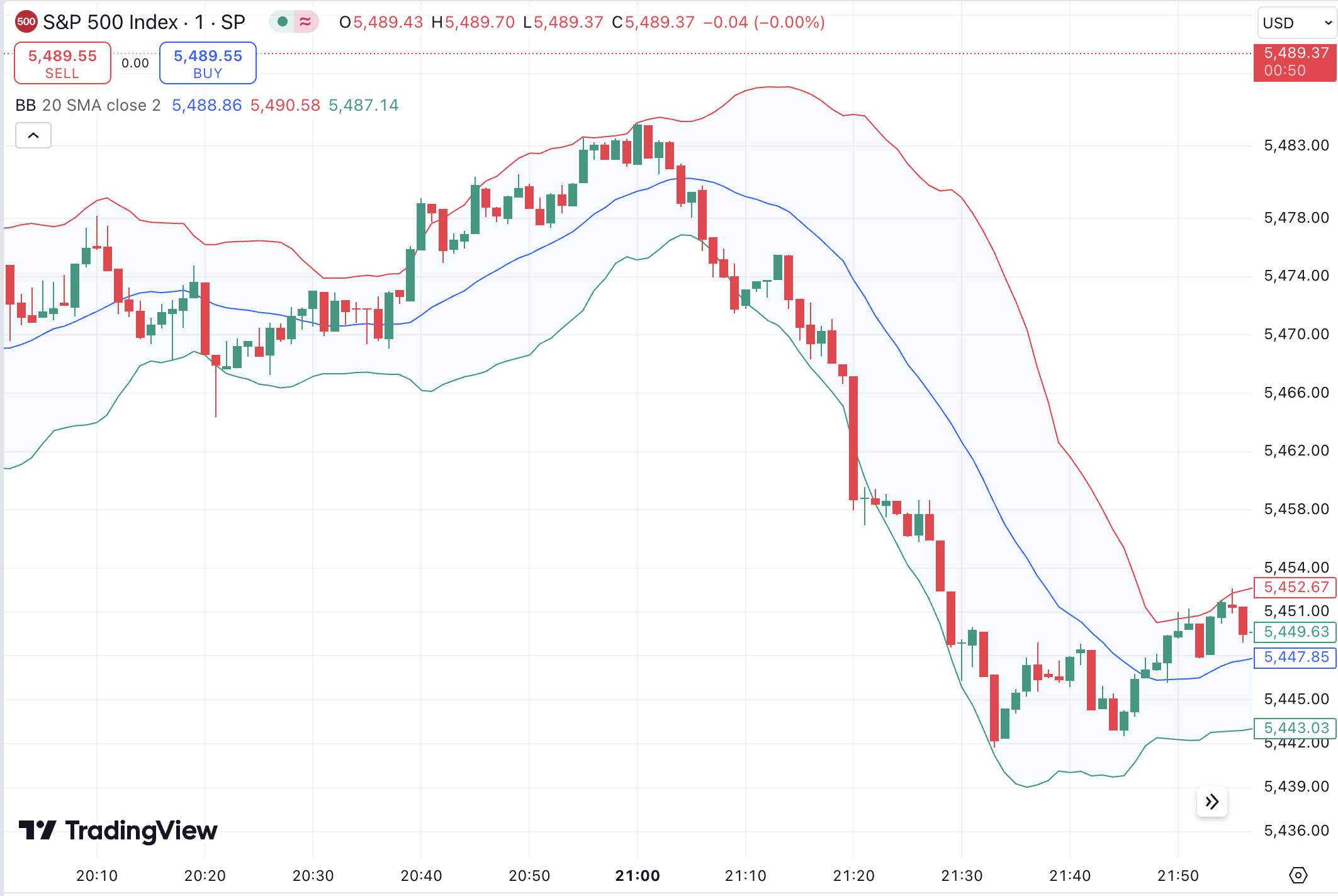 Bollinger Bands