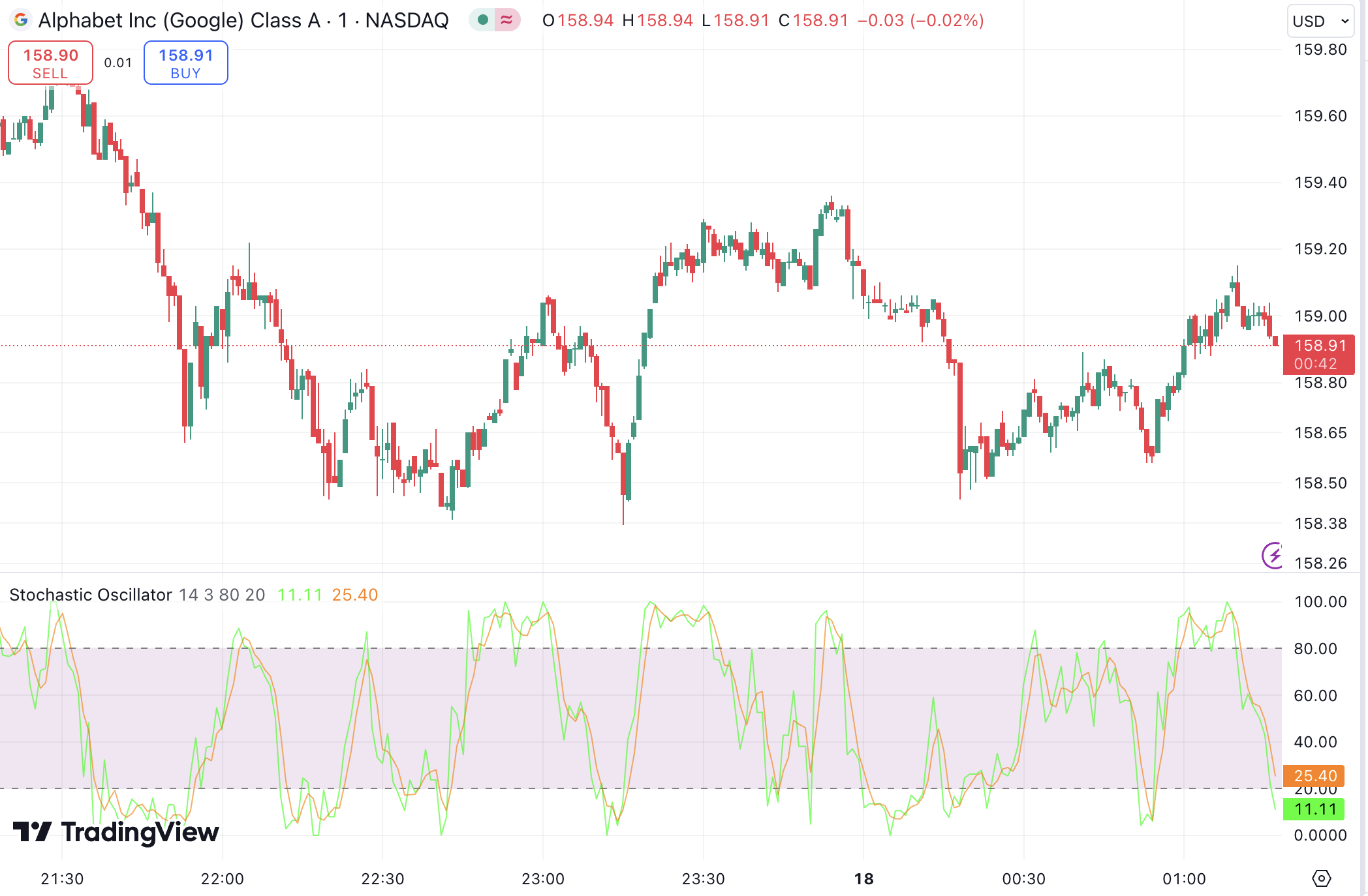 Stochastic Oscillator helps identify overbought and oversold conditions in the market