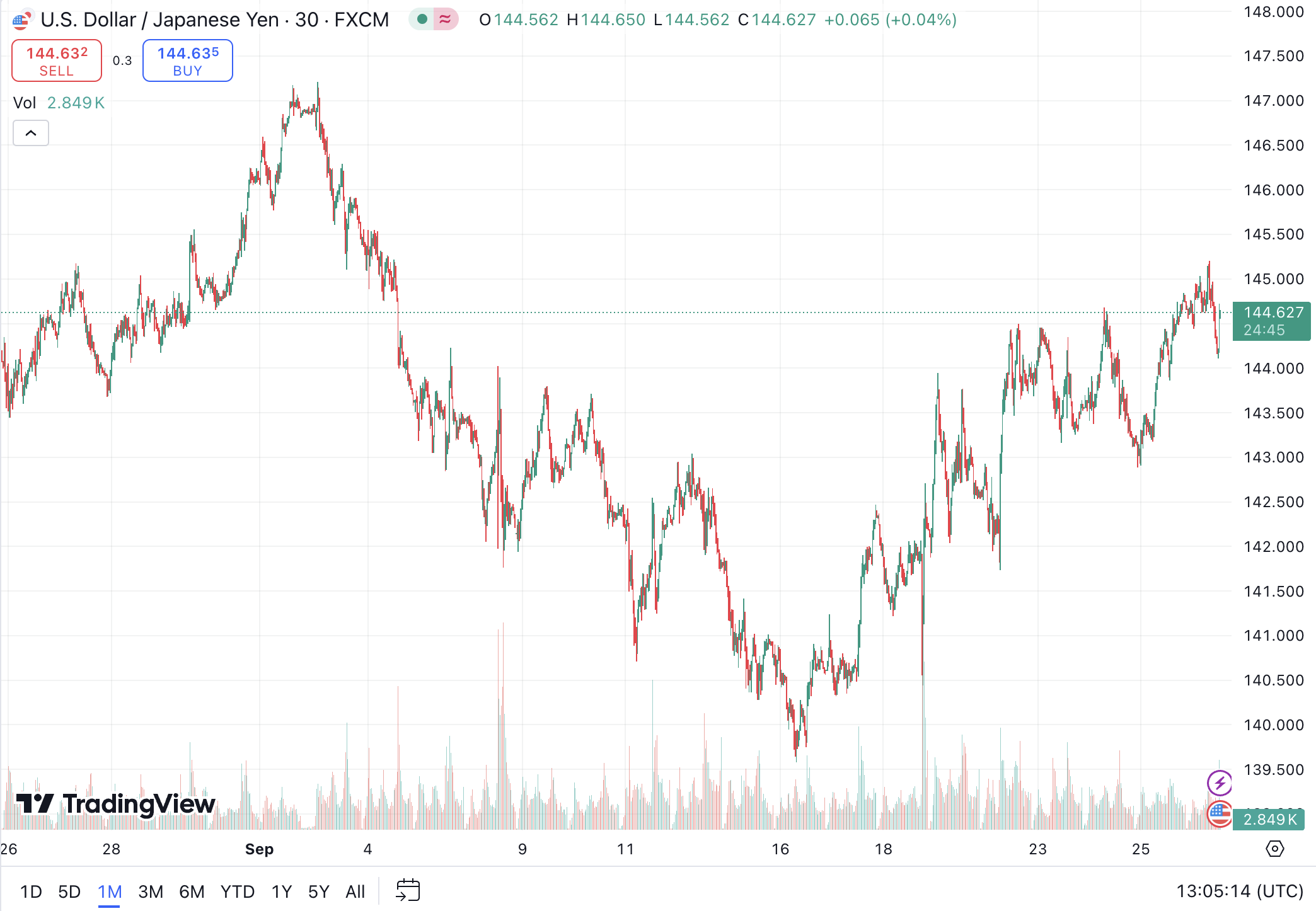 USD/JPY 