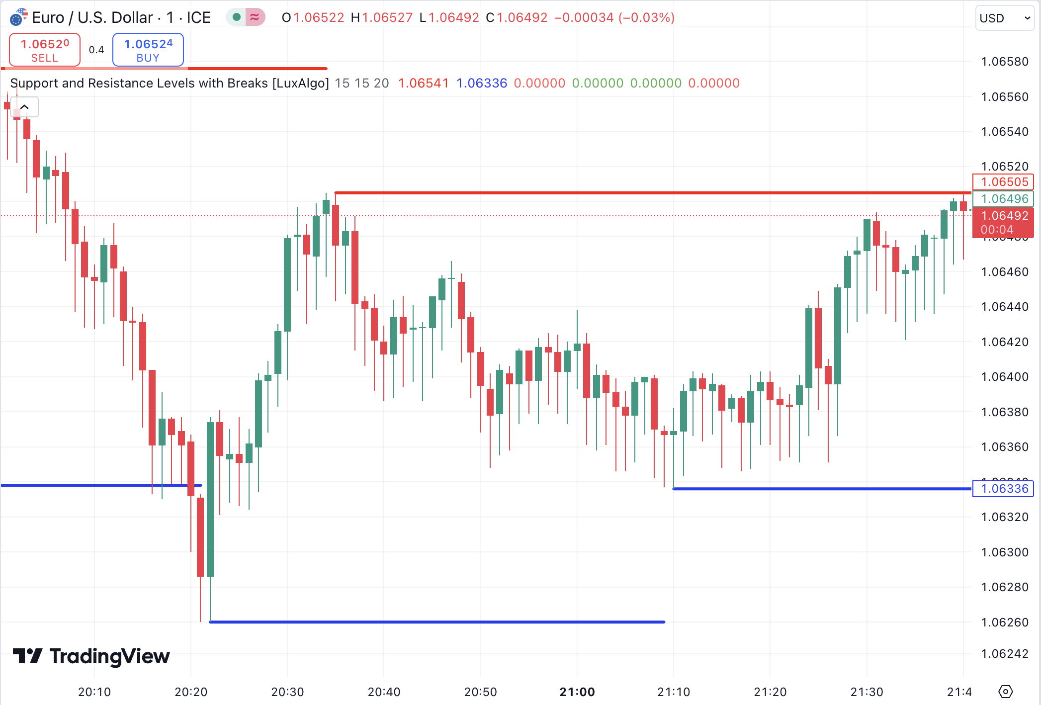 Support and resistance levels -core concepts