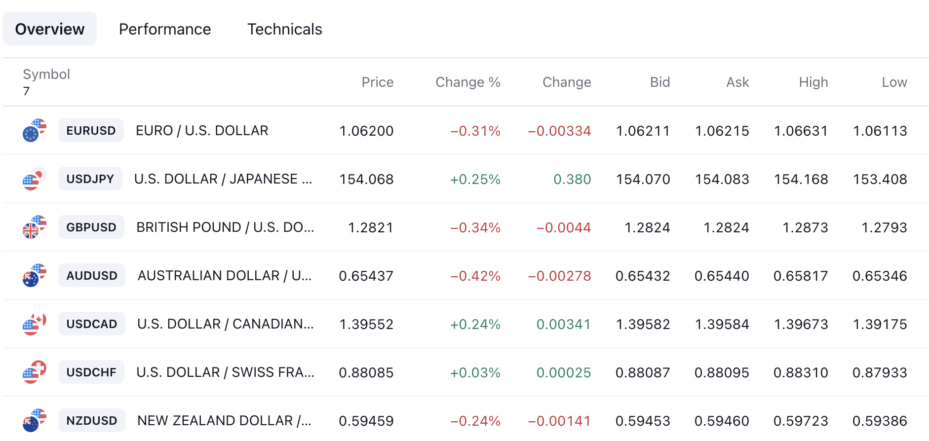 What is Forex Pair Trading and Major forex pairs