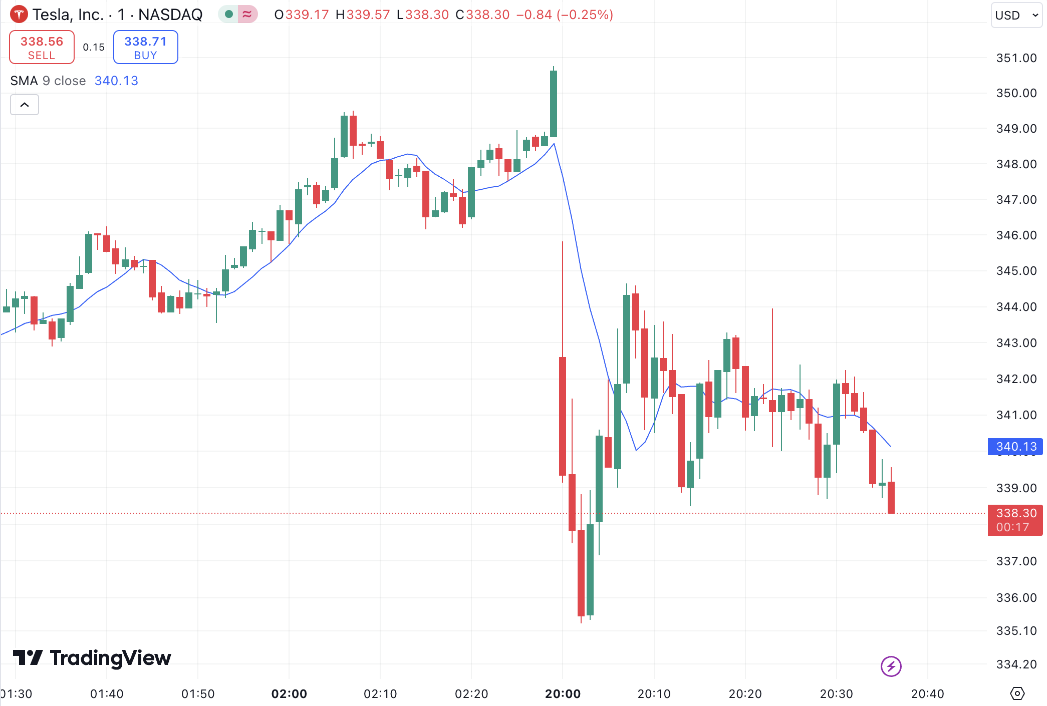 Simple Moving Average (SMA) - To Identify Trend Directions