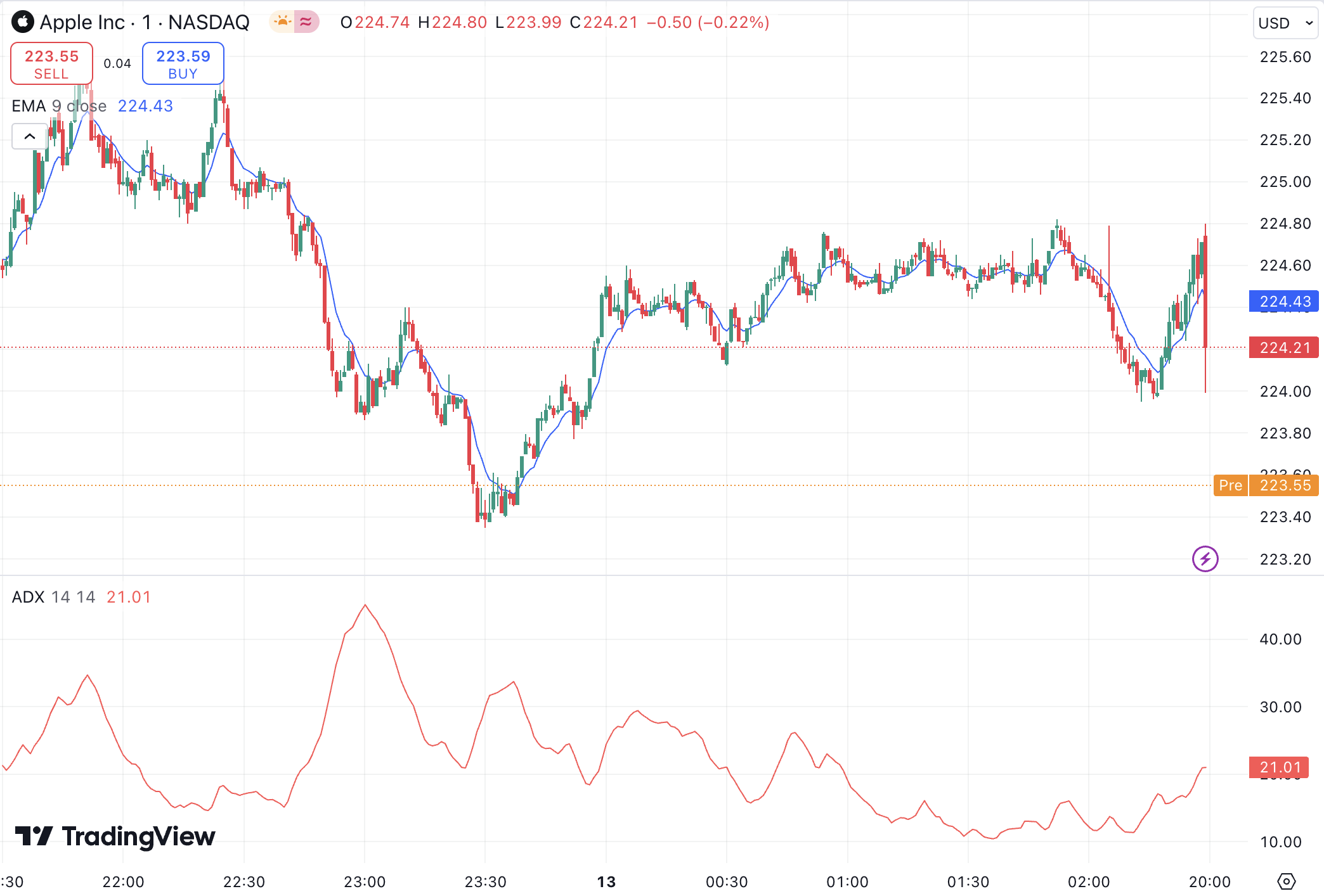 Average Directional Index (ADX) - To Find the Strength of a Price Trend