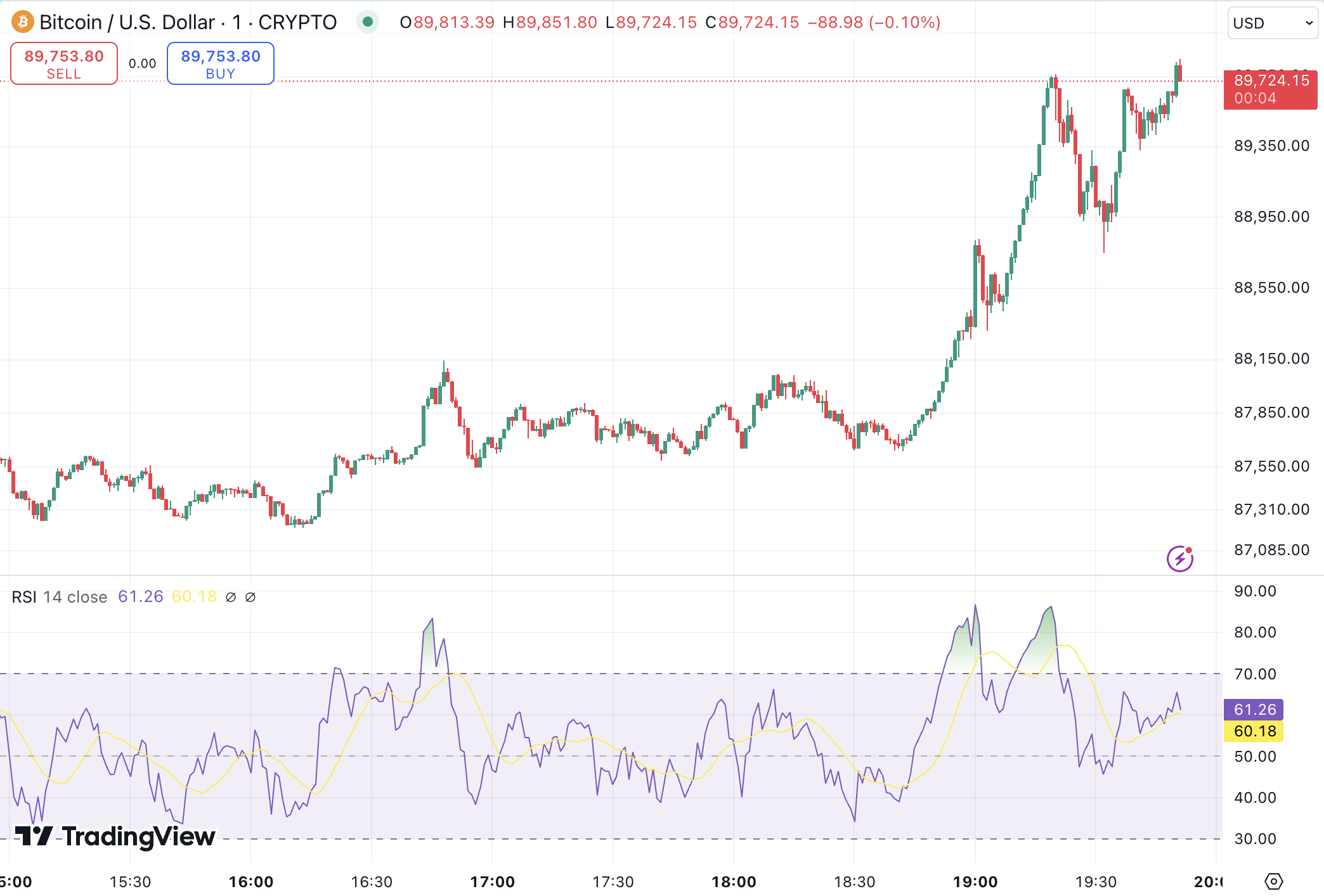 Relative Strength Index (RSI) - To Find Overbought and Oversold Conditions