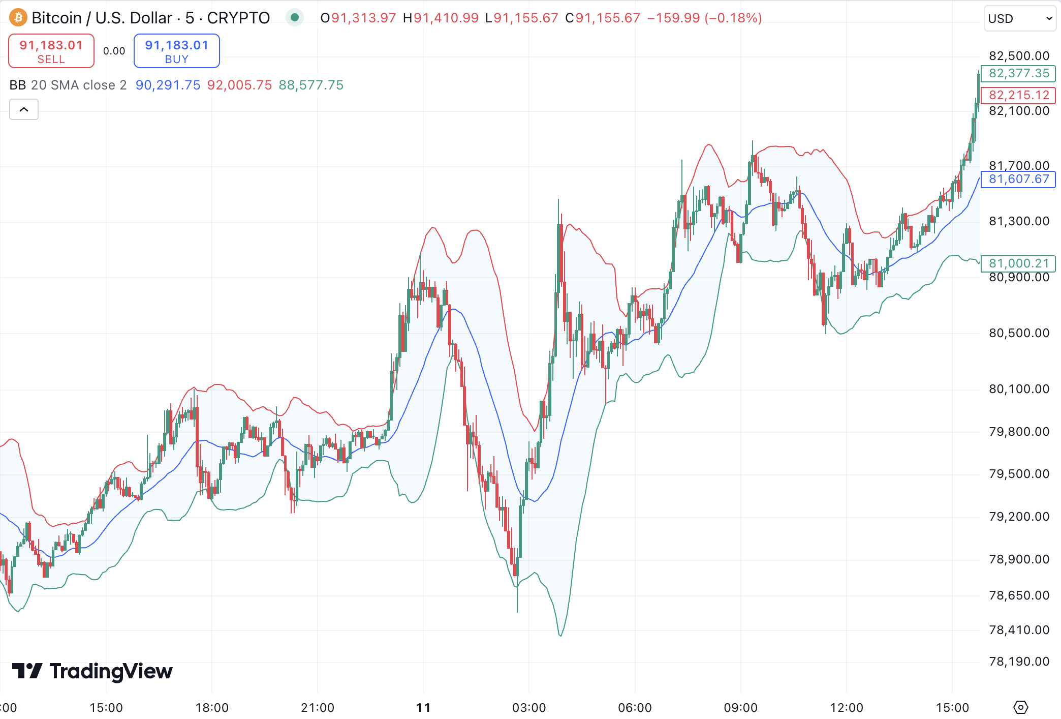 Bollinger Bands - To Evaluate Price Volatility