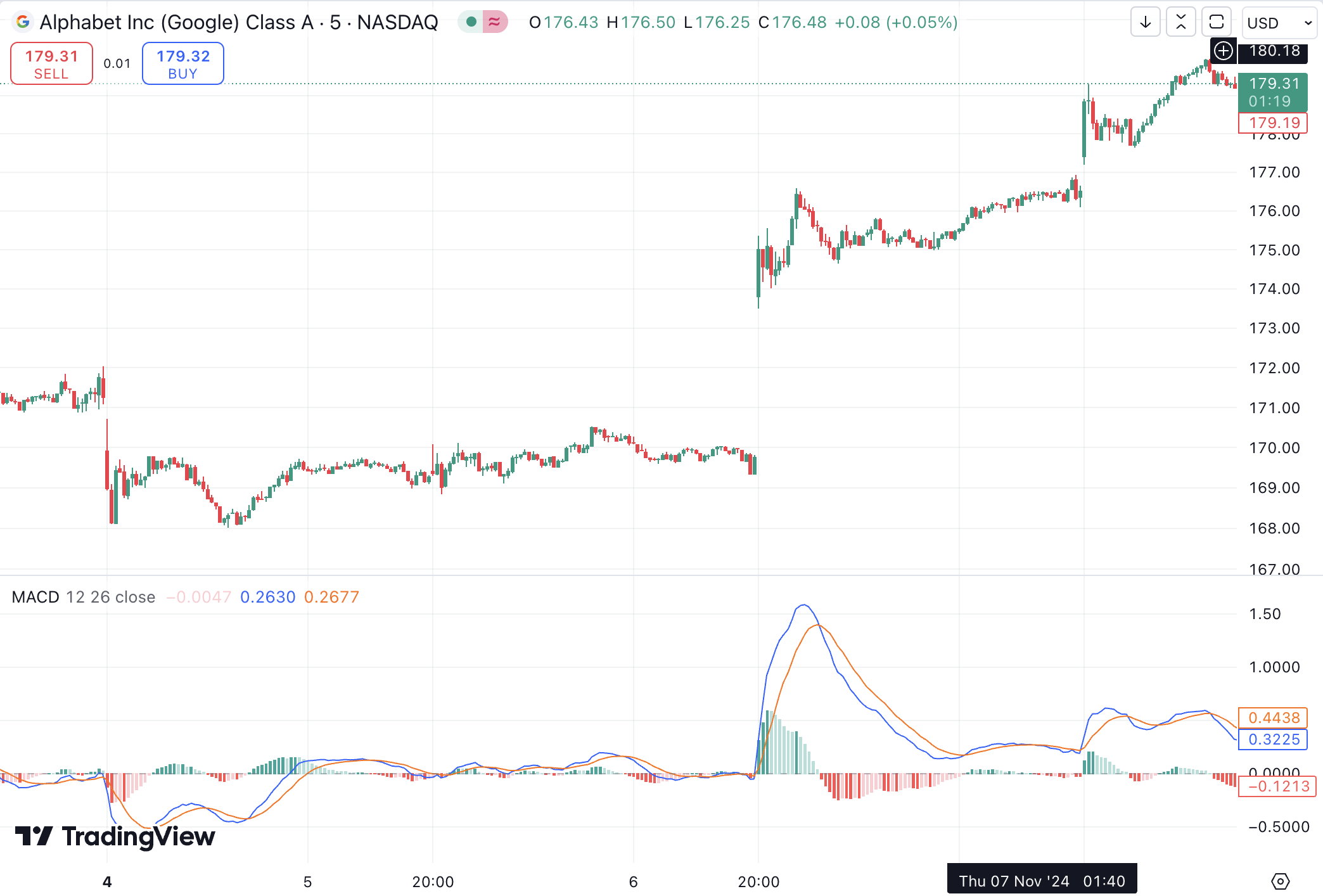 Moving Average Convergence Divergence (MACD) - To Find Trend Changes