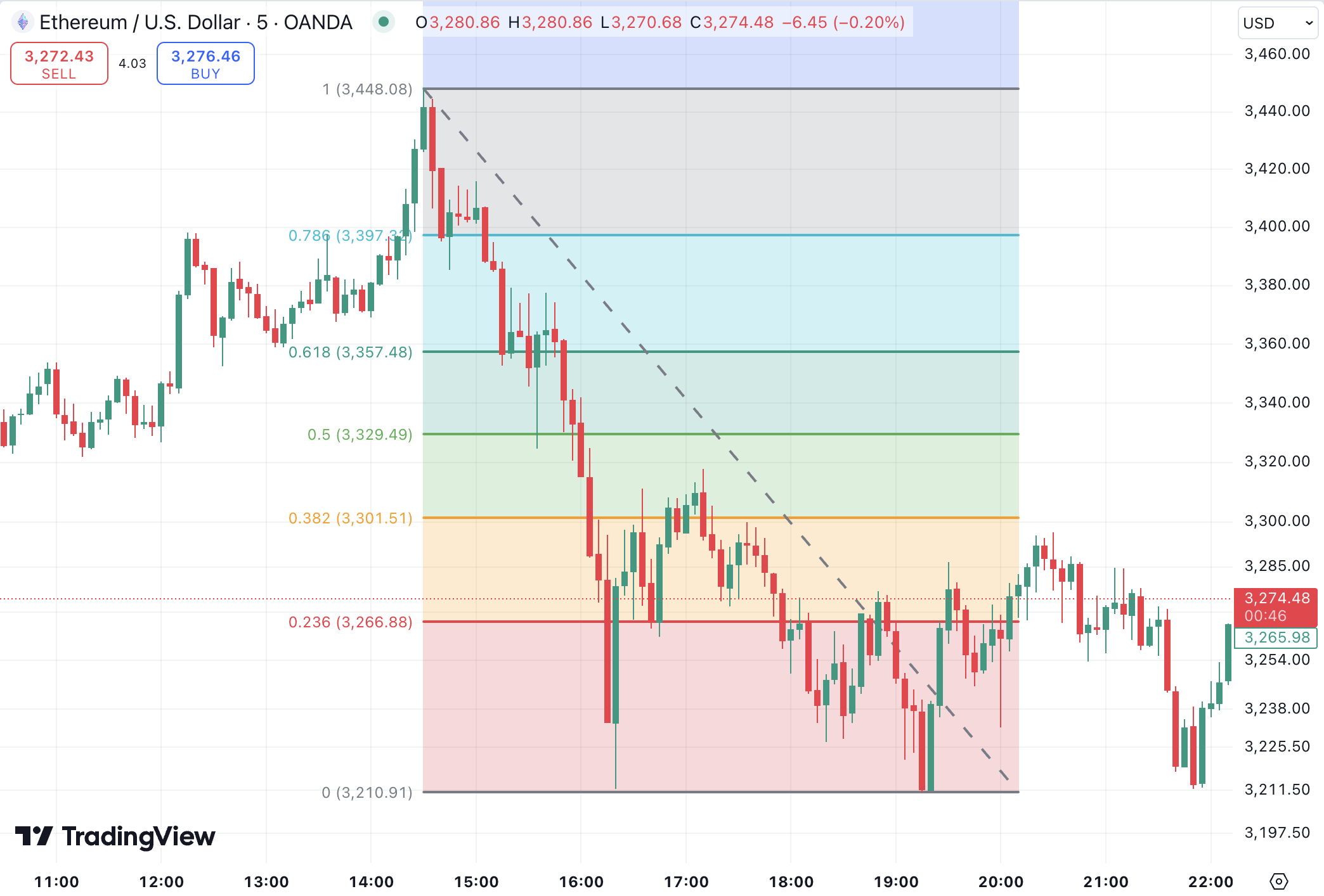 Fibonacci Retracement - To Locate Support and Resistance Levels