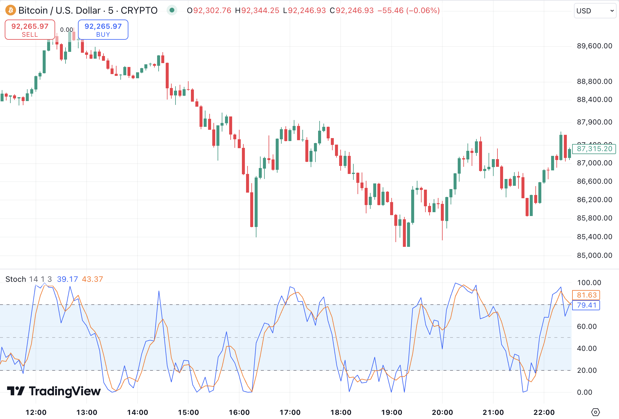 Stochastic Oscillator - To Calculate the Momentum of an Asset's Price