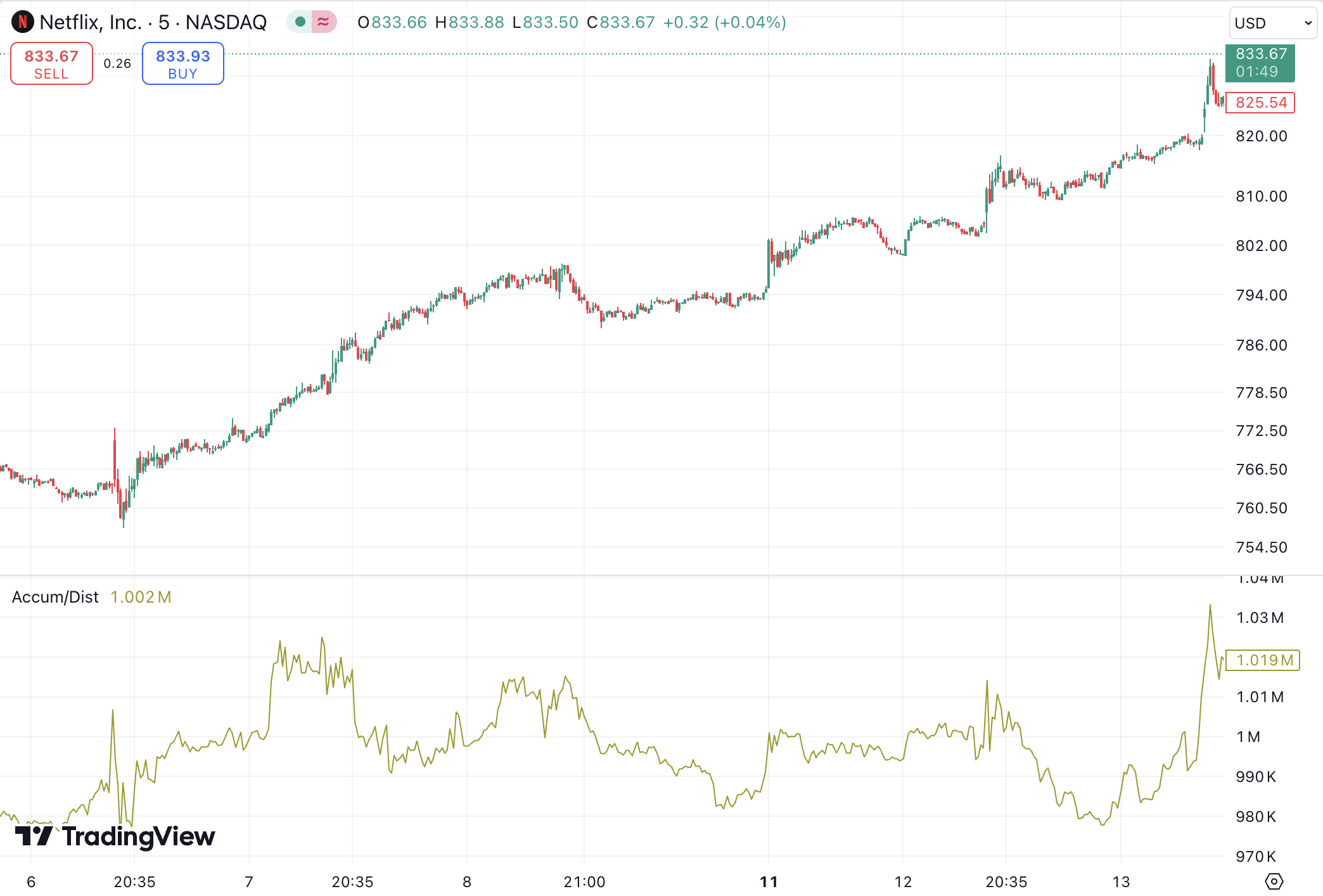 Accumulation Distribution Oscillator (ADO) - To Calculate an Asset's Buying and Selling Pressure