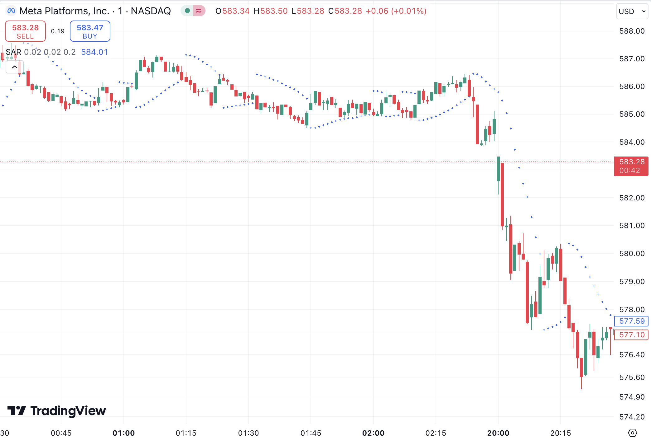 Parabolic SAR - To Identify Potential Trend Reversals