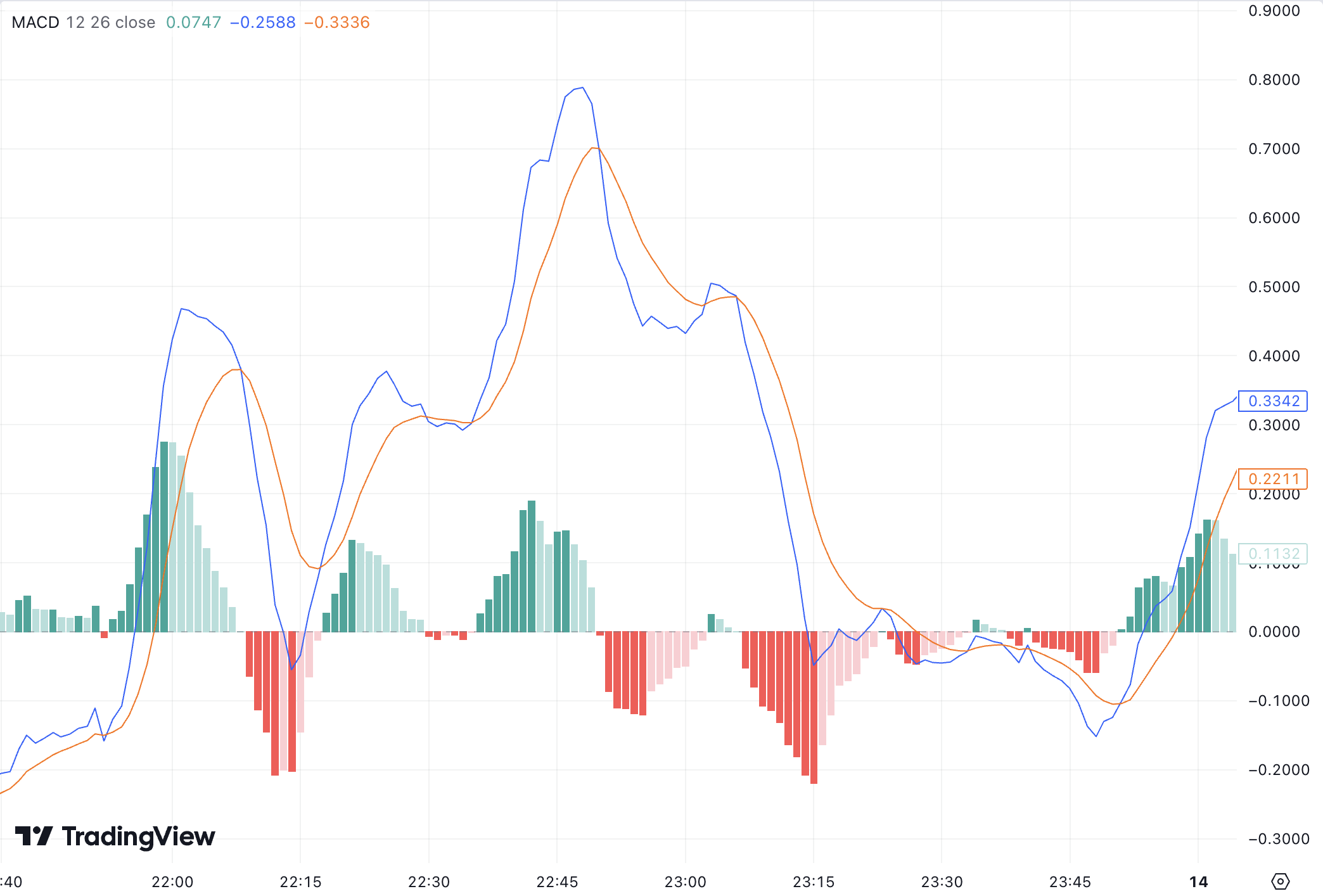 MACD - The MACD is a trend-following momentum indicator