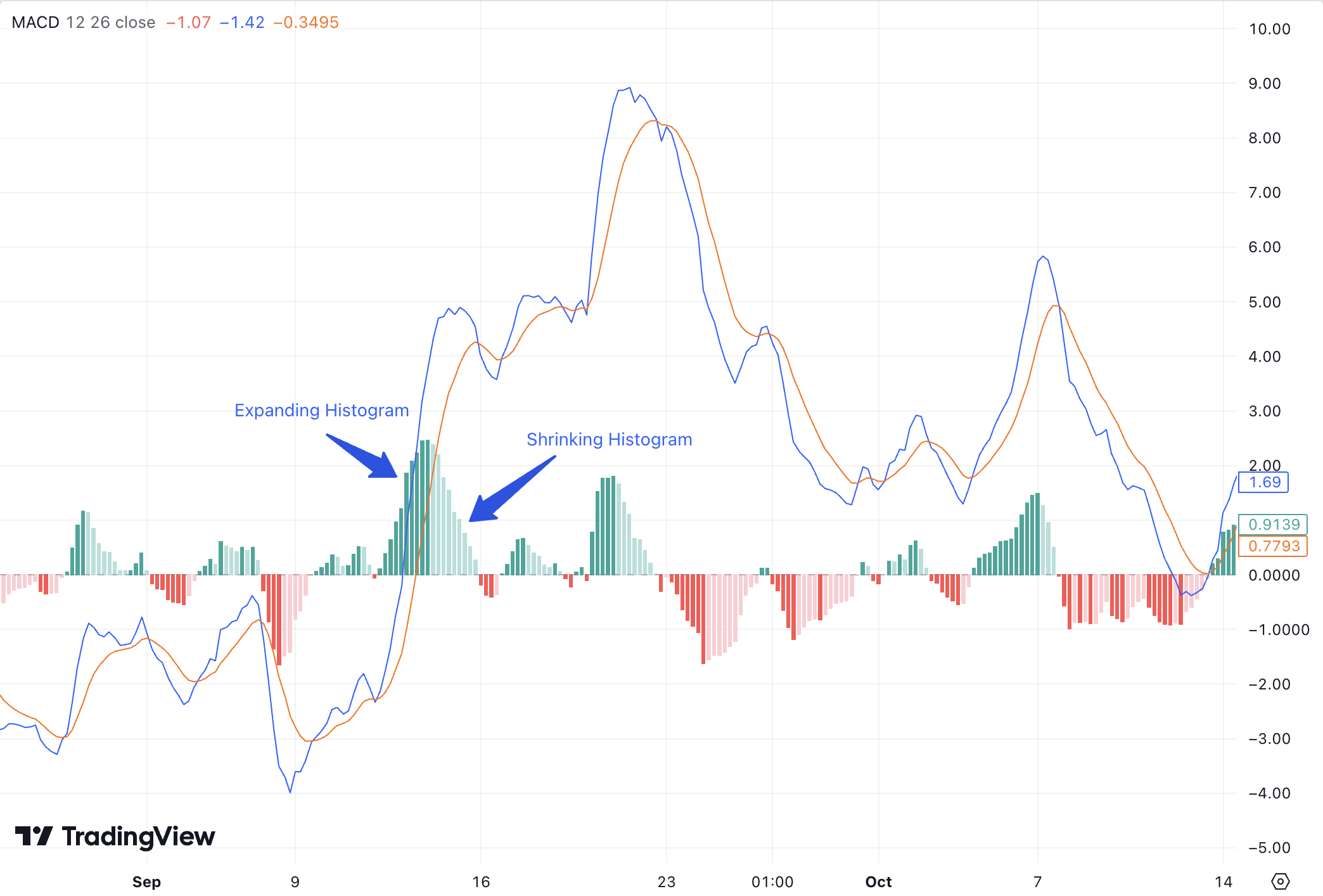 Histogram MACD - With the Histogram, there are two different things to consider - the slope and the shape