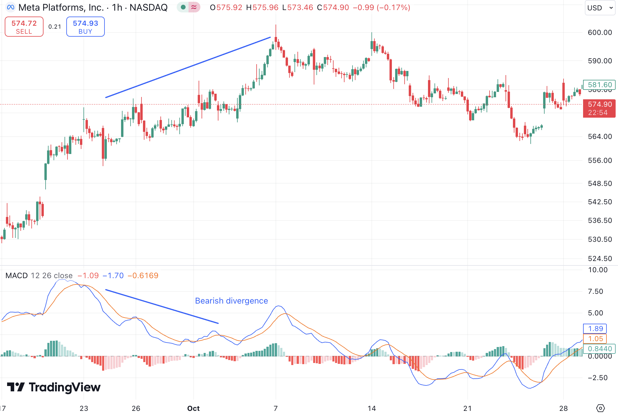 Bearish divergence - MACD divergences can also be signs of reversals