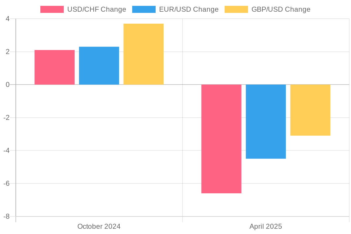 Percentage Changes in Major Currency Pairs